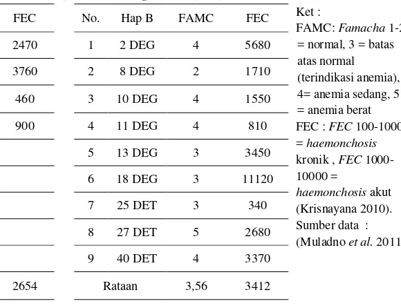 Tabel 2 Hasil nilai uji Famacha (FAMC) dan Fecal Eeg Count  (FEC) domba  