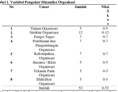 Tabel 1. Variabel Pengukur Dinamika Organisasi 