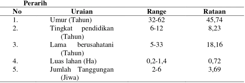 Tabel 7. Karakteristik Petani Sampel Penerima PUAP di Desa Sada 