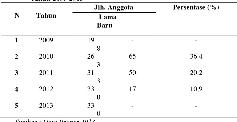 Tabel 8. Perkembangan Jumlah Anggota Gapoktan Arihta Ersada Tahun 2009-2013 