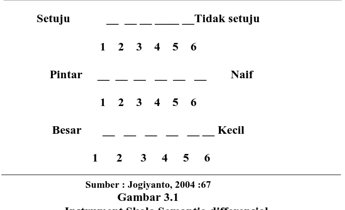 Gambar 3.1 Instrument Skala Semantic-differensial 