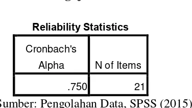 Tabel 3.3 Hasil Pengujian Reliabilitas 