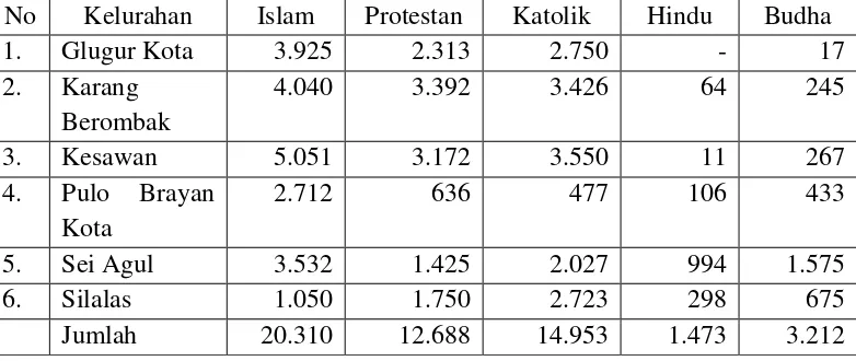 Tabel 4.2. Jumlah Penduduk Kecamatan Medan Barat Berdasarkan Agama Menurut 