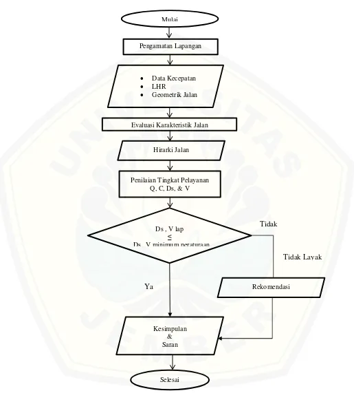 Gambar 3.2 Diagram Alir 