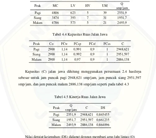 Tabel 4.4 Kapasitas Ruas Jalan Jawa 