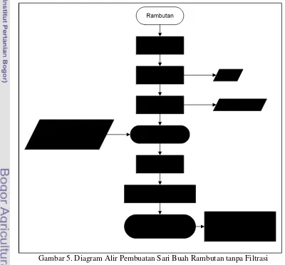 Gambar 5. Diagram Alir Pembuatan Sari Buah Rambutan tanpa Filtrasi 