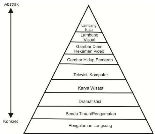 Gambar 2.3 Kerucut Pengalaman Edgar Dale (Arsyad, 2006 :11)