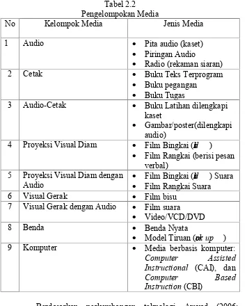 Tabel 2.2Pengelompokan Media