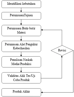 Gambar 3.1 Bagan Model Pengembangan