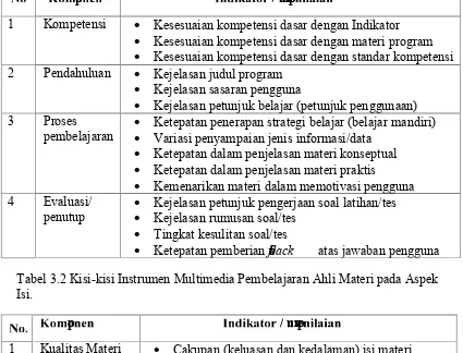 Tabel 3.1 Kisi-kisi Instrumen Multimedia Pembelajaran Ahli Materi pada Aspek