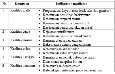 Tabel 3.3 Kisi-kisi Instrumen Multimedia Pembelajaran Ahli Media pada AspekPemrograman