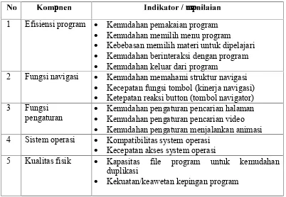 Tabel 3.4 Kisi-kisi Instrumen Multimedia Pembelajaran Ahli Media pada AspekPemrograman