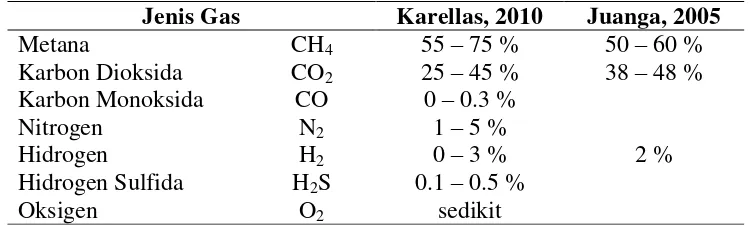 Tabel 1. Komposisi jenis gas dan jumlahnya pada suatu unit biogas 