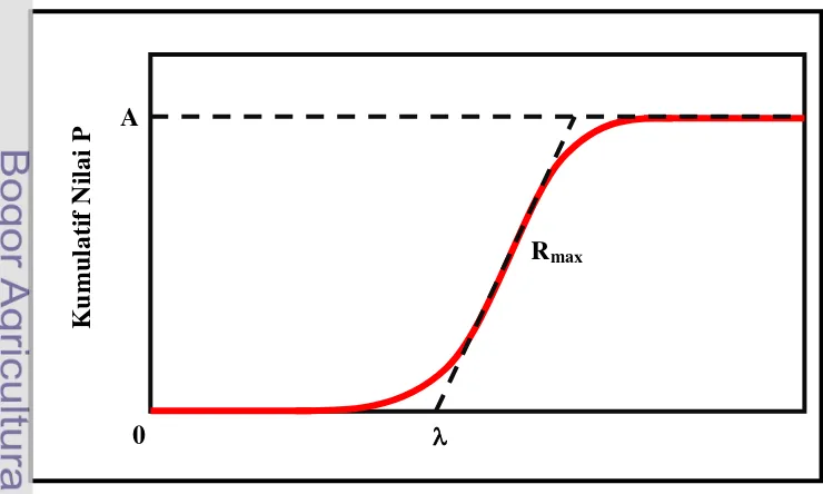 Gambar 6. Kurva modifikasi model Gompertz (Wang & Wan, 2009) 