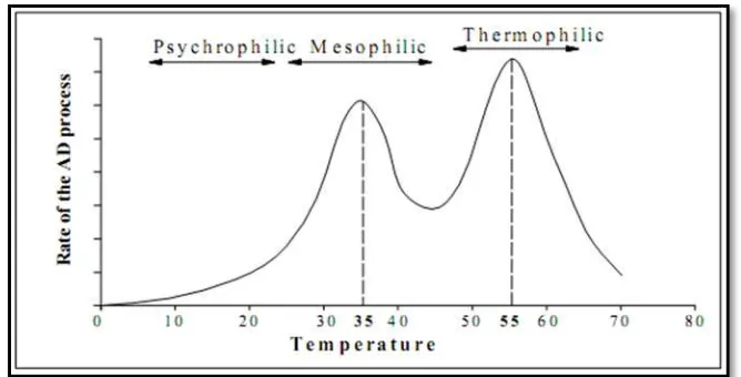 Tabel 7. Perbedaan kondisi suhu terhadap produksi biogas dan metana 