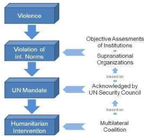 Gambar 3. Proses Pembuatan Keputusan Intervensi Kemanusiaan 