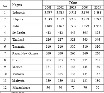 Tabel 1  Luas areal kelapa negara-negara potensi terbesar ( x 1000 Ha ) 