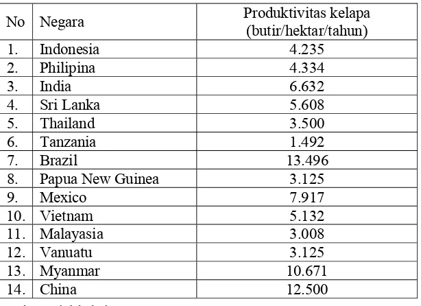 Tabel 2  Produktivitas kelapa Indonesia dan negara-negara lain 