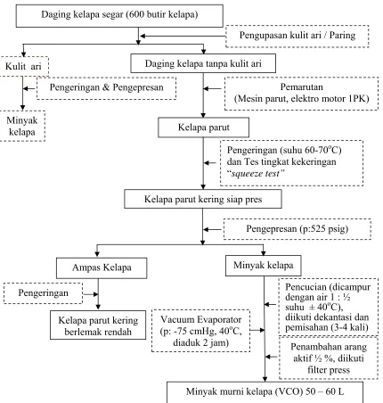 Gambar 3  Diagram alir proses pembuatan VCO B metode pengepresan semi basah (Tillekeratne et al., 1998, dimodifikasi)