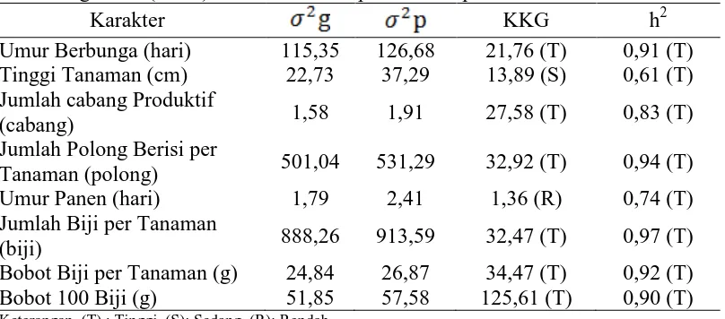 Tabel 8. Variabilitas genetik (σ²g) variabilitas fenotipe (σ²p), koefisien keragaman    genetik (KKG) dan heritabilitas pada Genotip M100-25 