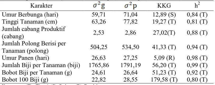 Tabel 9. Variabilitas genetik (σ²g) variabilitas fenotipe (σ²p), koefisien keragaman    genetik (KKG) dan heritabilitas pada Genotip M100-6 2