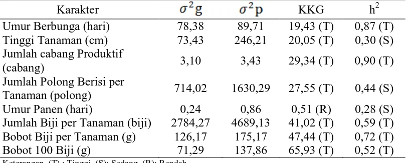 Tabel 10. Variabilitas genetik (σ²g) variabilitas fenotipe (σ²p), koefisien keragaman    genetik (KKG) dan heritabilitas pada Genotip M200-12 2
