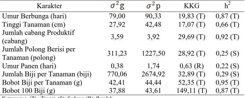 Tabel 12. Variabilitas genetik (σ²g) variabilitas fenotipe (σ²p), koefisien keragaman    genetik (KKG) dan heritabilitas pada Genotip M200-11 