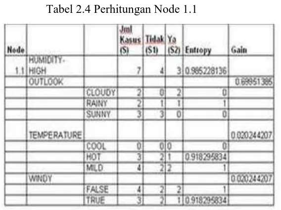 Tabel 2.4 Perhitungan Node 1.1 