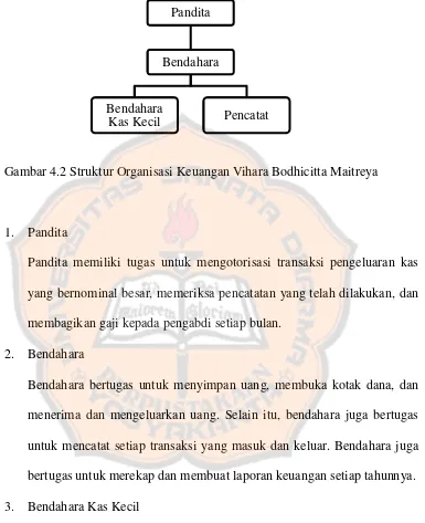Gambar 4.2 Struktur Organisasi Keuangan Vihara Bodhicitta Maitreya 