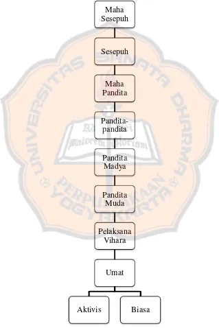 Gambar 4.3 Struktur Organisasi Keagamaan Agama Buddha Maitreya 