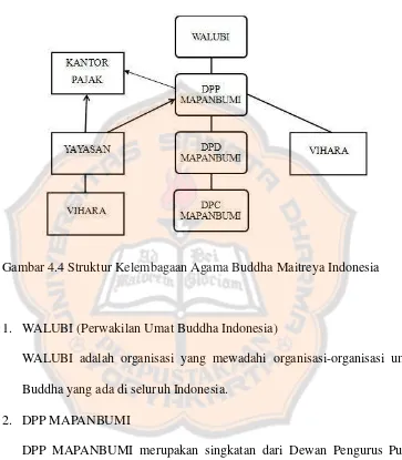 Gambar 4.4 Struktur Kelembagaan Agama Buddha Maitreya Indonesia 