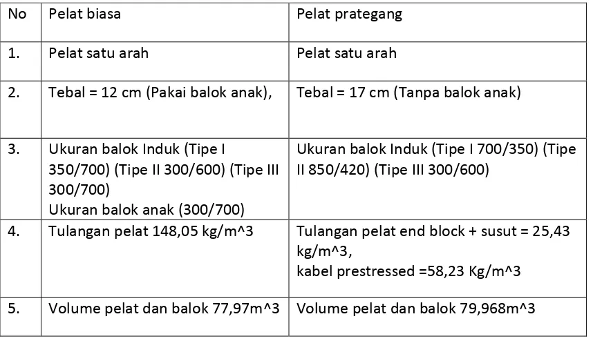 Tabel 5.1 Perbandingan volume beton prategang dan beton biasa 