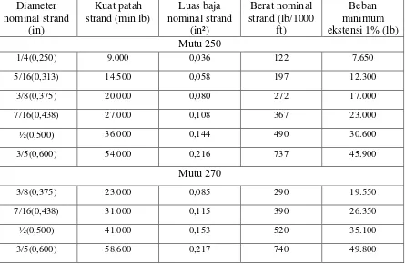 Tabel 2.1 Kawat-kawat untuk Beton Prategang (Nawy,2001) 