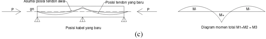 Gambar 2.5. (a) eksentrisitas kabel, (b) Reaksi skunder dan momen akibat reaksi 