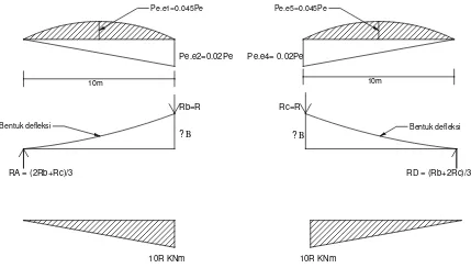 Gambar 4.5 (a)Momen Primer (M1). (b) Bentuk defleksi akibat R. (c) Momen 