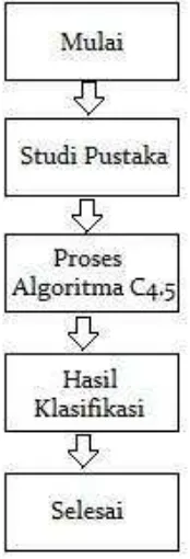 Gambar 3.1 Diagram Alur Penelitian 