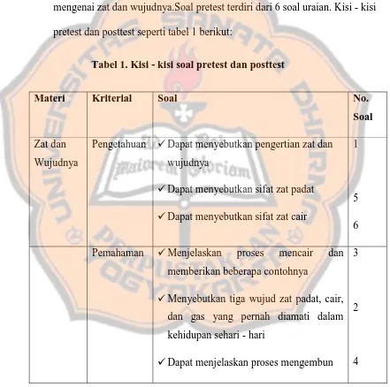 Tabel 1. Kisi - kisi soal pretest dan posttest    