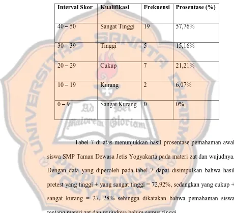 Tabel 7 di atas menunjukkan hasil prosentase pemahaman awal 