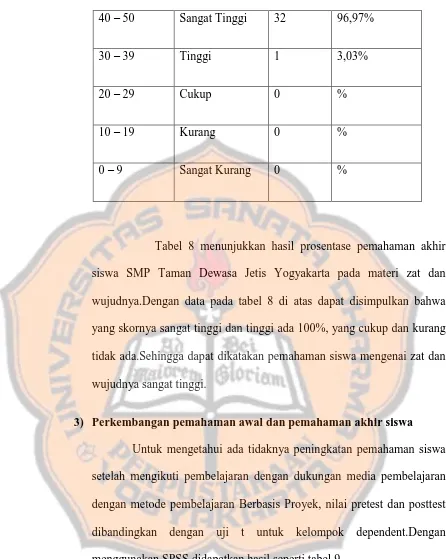 Tabel 8 menunjukkan hasil prosentase pemahaman akhir 