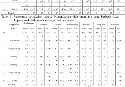 Tabel 7 Persentase pemakaian bahasa Minangkabau oleh anak suku Minangkabau dalam ranah 