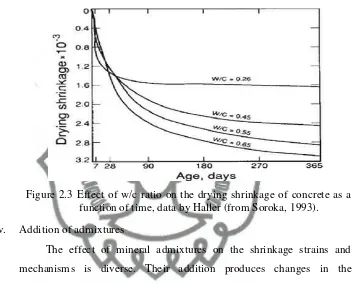 Figure 2.3 Effect of w/c ratio on the drying shrinkage of concrete as a 