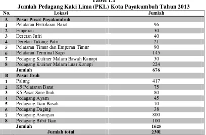 Tabel 1.1 Jumlah Pedagang Kaki Lima (PKL) Kota Payakumbuh Tahun 2013 