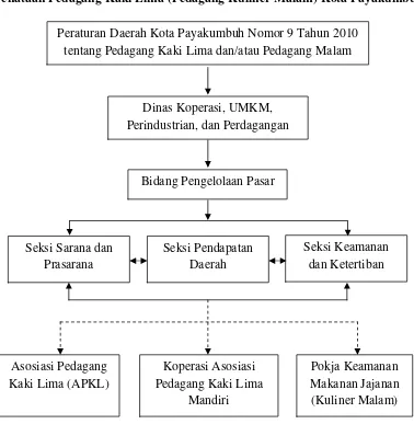 Gambar 1.1 Pengorganisasian Pelaksanaan  