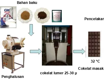 Gambar 7. Diagram alir proses pembuatan cokelat masak 