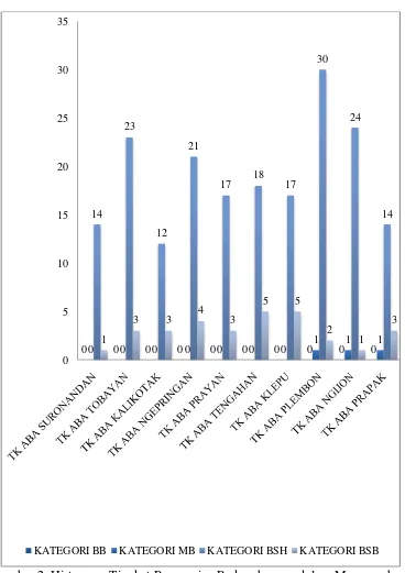 Gambar 2. Histogram Tingkat Pencapaian Perkembangan dalam Menggambar  Tanda Silang (x) Kelompok B di TK ABA se-Kecamatan Minggir 