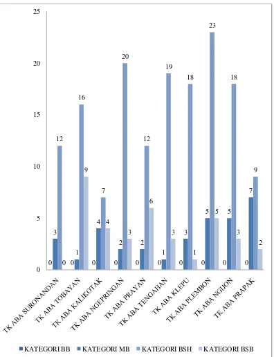 Gambar 7. Histogram Tingkat Pencapaian Perkembangan dalam Menyalin Angka 1-15 Kelompok B di TK ABA se-Kecamatan Minggir 