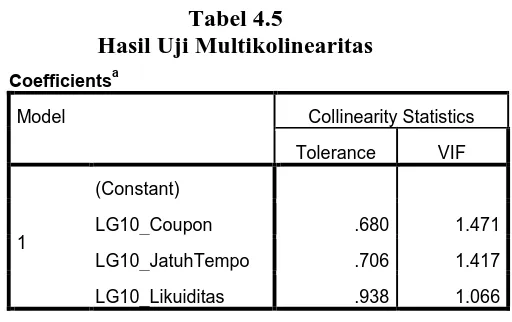 Tabel 4.5 Hasil Uji Multikolinearitas