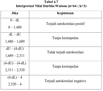 Tabel 4.7 Interpretasi Nilai Durbin-Watson (n=64 ; k=3) 