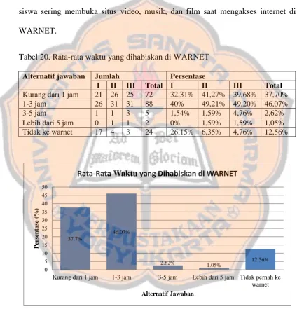 Tabel 20. Rata-rata waktu yang dihabiskan di WARNET 