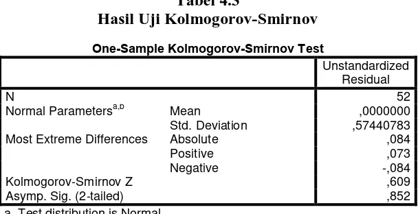 Tabel 4.3 Hasil Uji Kolmogorov-Smirnov 